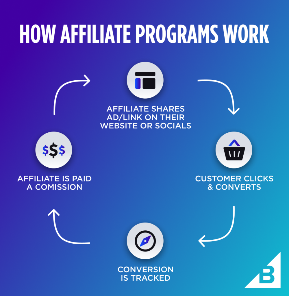 Start Earning Money Online with This Affiliate System